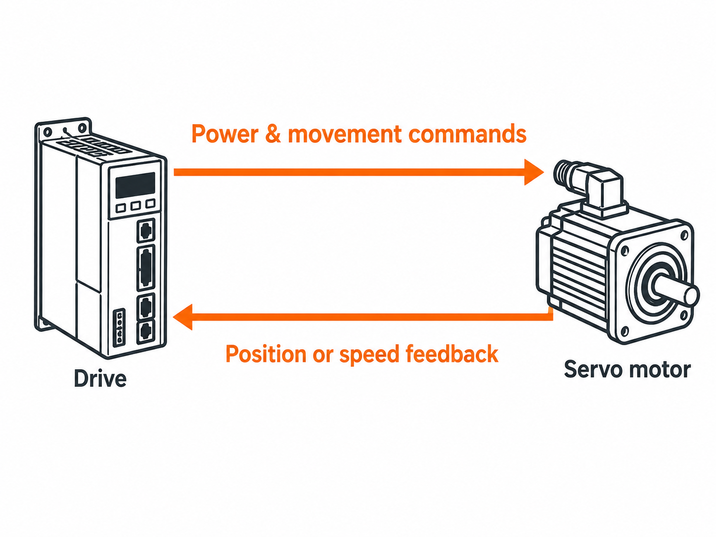 Servo drive and motor motion control diagram